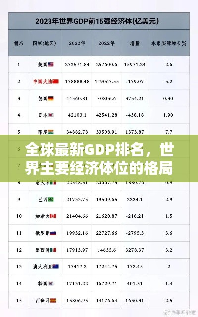 全球最新GDP排名，世界主要经济体位的格局重塑