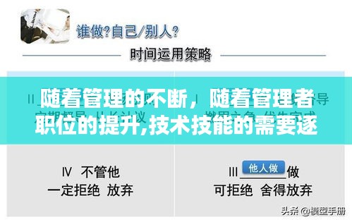 随着管理的不断，随着管理者职位的提升,技术技能的需要逐渐提高 