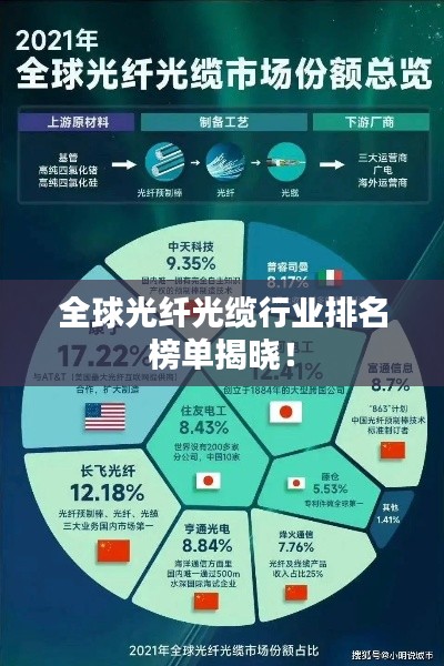 全球光纤光缆行业排名榜单揭晓！